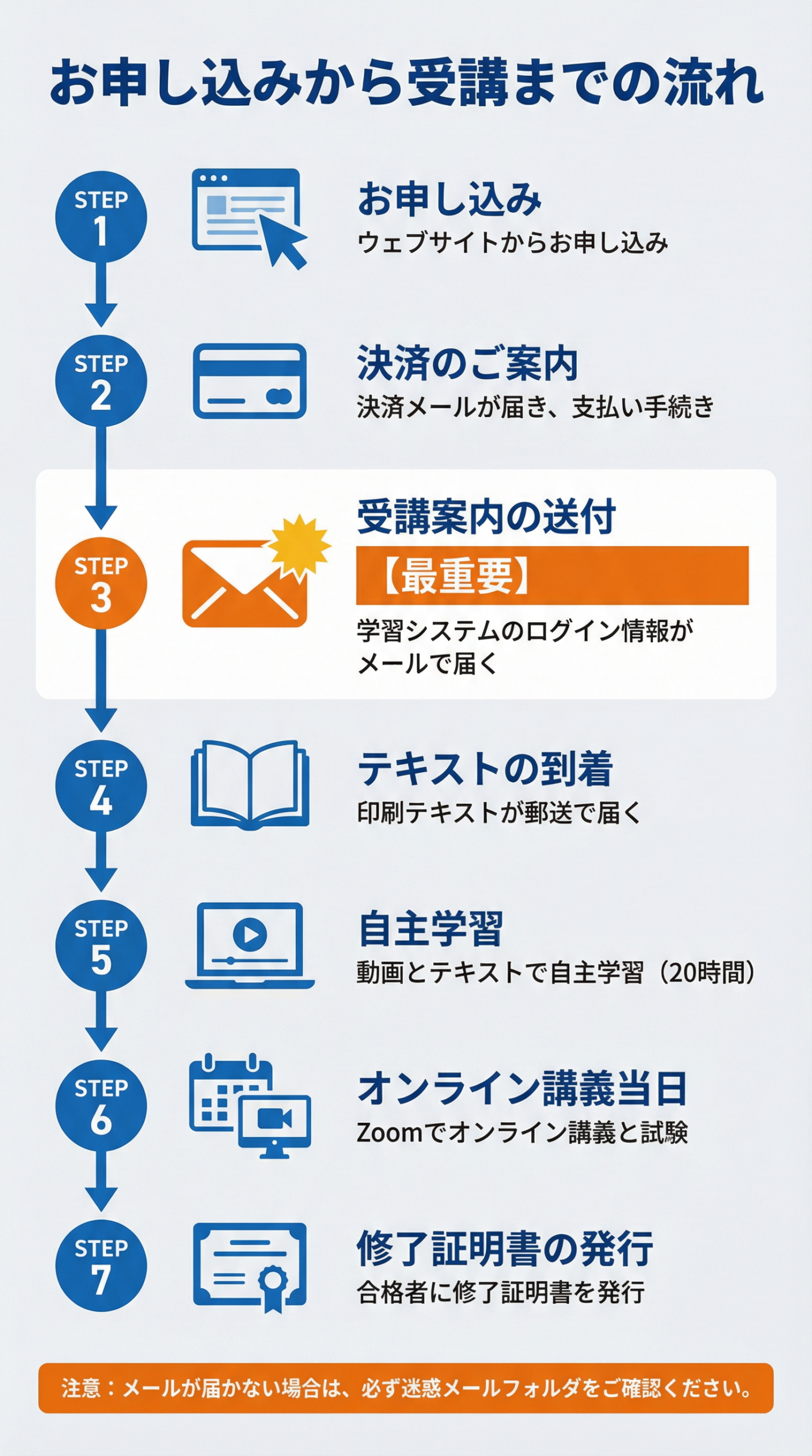 お申し込みから受講までの流れ